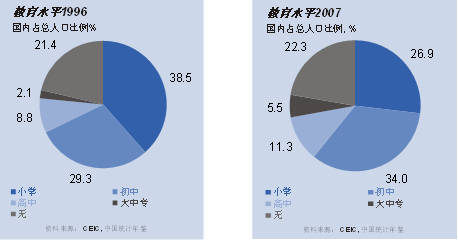 北京高等教育人口_北京故宫图片(2)